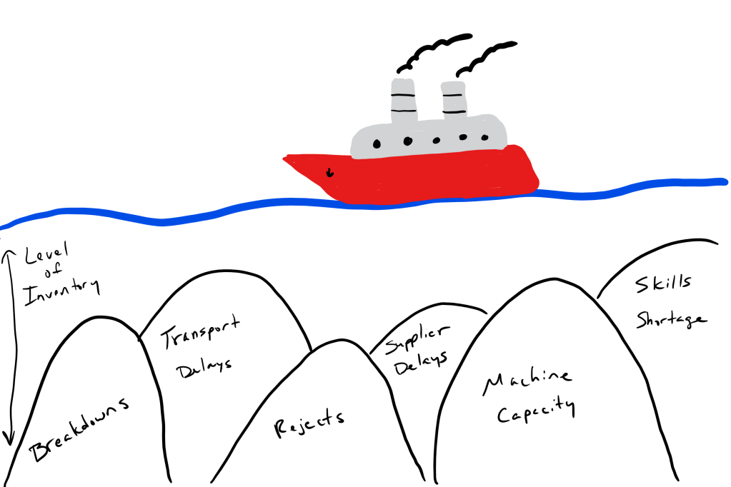 Image showing an boat floating on water representing level of inventory, over hidden rocks representing various types of process waste, such as breakdowns, rejects, supplier delays, transport delays, etc.